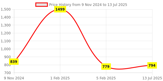 myntra.com ANA Coffee Brown Set of 2 Fibre Filled Faux Velvet Lightweight Travel Pillow ana Price History Graph from 9 Nov 2024 to 13 Jul 2025