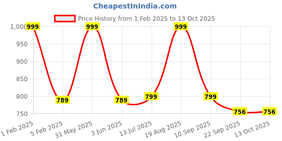 myntra.com ANA Green 6 Pieces Table Placemats with Runner ana Price History Graph from 1 Feb 2025 to 13 Oct 2025
