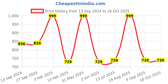 myntra.com ANA Green & Red 2 Printed Cotton 350 GSM Bath Towel ana Price History Graph from 13 Sep 2024 to 16 Oct 2025