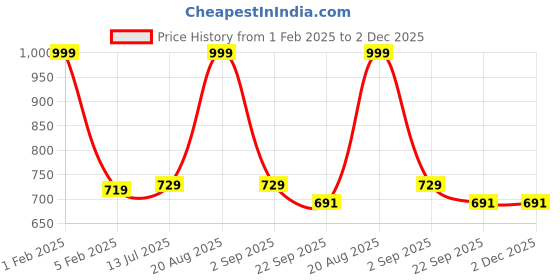 myntra.com ANA Green & Rust 6 Pieces Leaf Printed Cotton Round Reversible Kitchen Placemats ana Price History Graph from 1 Feb 2025 to 1 Dec 2025