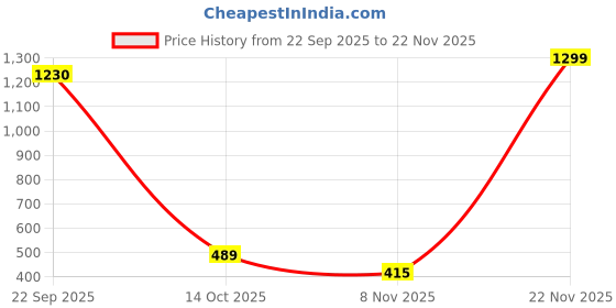 myntra.com ANA Green & White Self-Designed Pure Cotton 6-Seater Tasseled Table Runners ana Price History Graph from 22 Sep 2025 to 22 Nov 2025