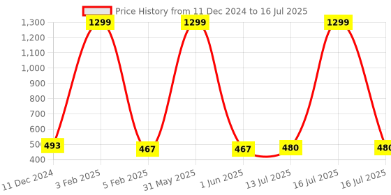 myntra.com ANA Green Set of 1 Regular Tote Basket Organisers ana Price History Graph from 11 Dec 2024 to 13 Jul 2025