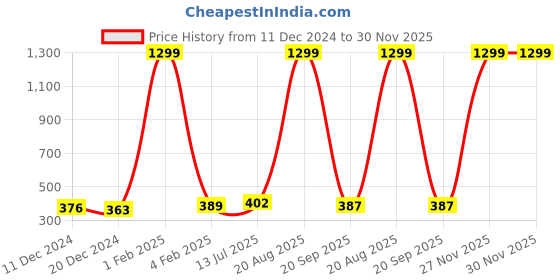 myntra.com ANA Green Set of 1 Regular Tote Basket Organisers ana Price History Graph from 11 Dec 2024 to 30 Nov 2025