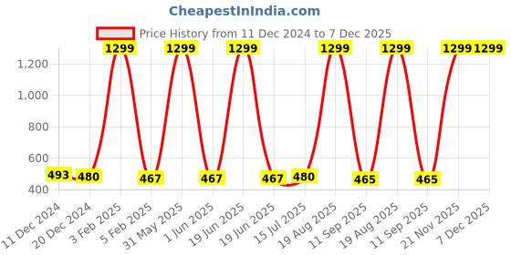 myntra.com ANA Green Set of 1 Regular Tote Basket Organisers ana Price History Graph from 11 Dec 2024 to 7 Dec 2025