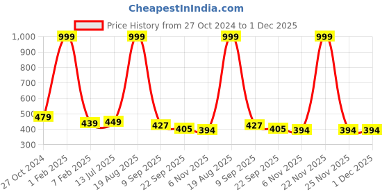 myntra.com ANA Grey & Black Striped Rectangular Doormats ana Price History Graph from 27 Oct 2024 to 30 Nov 2025