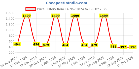 myntra.com ANA Grey & White Printed Anti Skid Bath Mats ana Price History Graph from 14 Nov 2024 to 19 Oct 2025