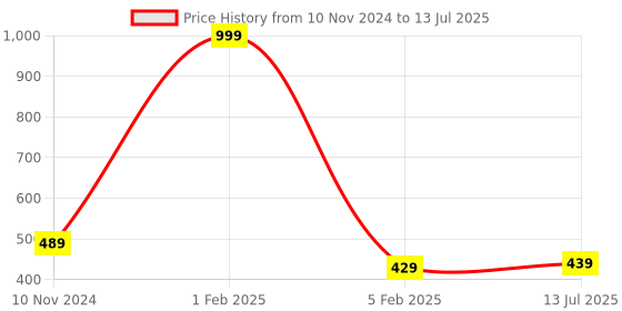 myntra.com ANA Grey Set of 1 Regular Tote Basket Organisers ana Price History Graph from 10 Nov 2024 to 13 Jul 2025