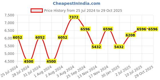 myntra.com Ana Hickmann Women Cateye Sunglasses with UV Protected Lens ana hickmann Price History Graph from 25 Jul 2024 to 29 Oct 2025