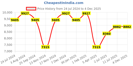 myntra.com Ana Hickmann Women Cateye Sunglasses with UV Protected Lens ana hickmann Price History Graph from 24 Jul 2024 to 4 Dec 2025