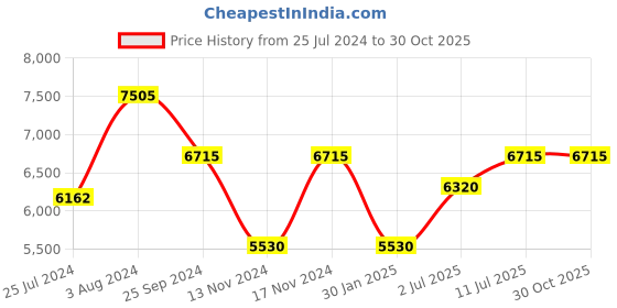 myntra.com Ana Hickmann Women Cateye Sunglasses with UV Protected Lens ana hickmann Price History Graph from 25 Jul 2024 to 30 Oct 2025