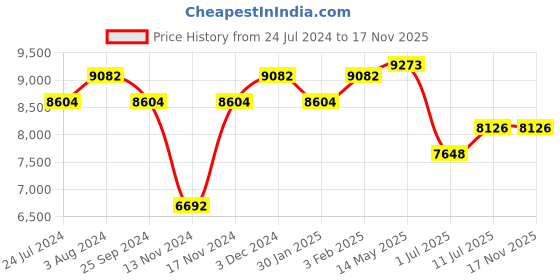 myntra.com Ana Hickmann Women Other Sunglasses With UV Protected Lens ana hickmann Price History Graph from 24 Jul 2024 to 17 Nov 2025