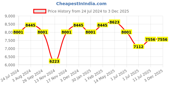 myntra.com Ana Hickmann Women Other Sunglasses With UV Protected Lens ana hickmann Price History Graph from 24 Jul 2024 to 3 Dec 2025