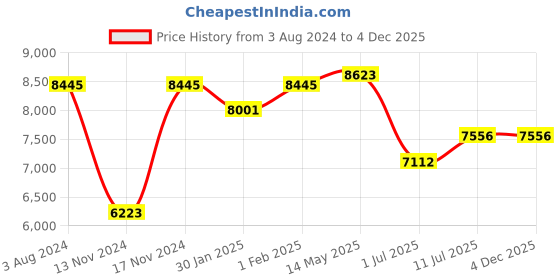 myntra.com Ana Hickmann Women Other Sunglasses With UV Protected Lens ana hickmann Price History Graph from 3 Aug 2024 to 4 Dec 2025