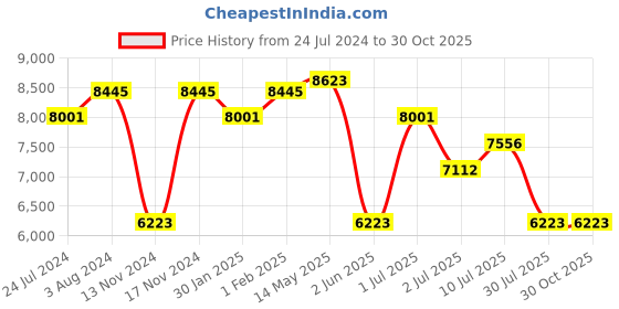 myntra.com Ana Hickmann Women Square Sunglasses With UV Protected Lens ana hickmann Price History Graph from 24 Jul 2024 to 30 Oct 2025