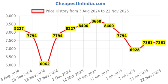 myntra.com Ana Hickmann Women Square Sunglasses With UV Protected Lens ana hickmann Price History Graph from 3 Aug 2024 to 21 Nov 2025