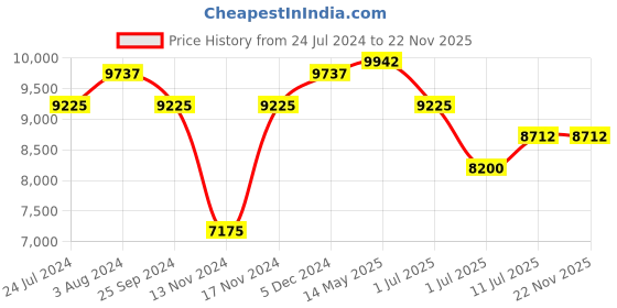 myntra.com Ana Hickmann Women Square Sunglasses with UV Protected Lens ana hickmann Price History Graph from 24 Jul 2024 to 21 Nov 2025