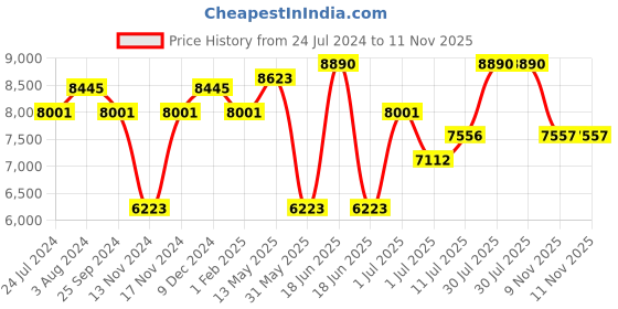 myntra.com Ana Hickmann Women Square Sunglasses with UV Protected Lens ana hickmann Price History Graph from 24 Jul 2024 to 10 Nov 2025