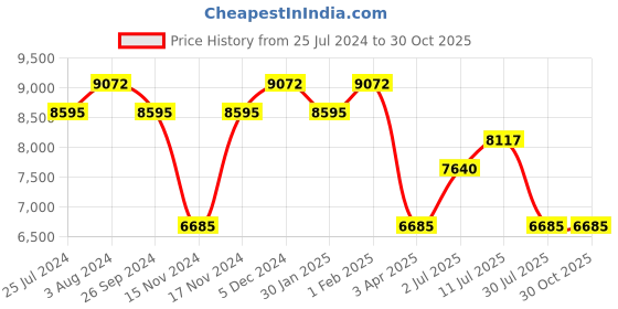 myntra.com Ana Hickmann Women Square Sunglasses with UV Protected Lens ana hickmann Price History Graph from 25 Jul 2024 to 30 Oct 2025