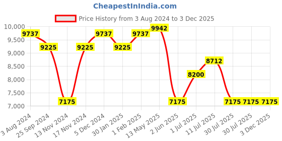myntra.com Ana Hickmann Women Square Sunglasses With UV Protected Lens ana hickmann Price History Graph from 3 Aug 2024 to 3 Dec 2025