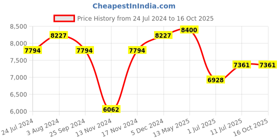 myntra.com Ana Hickmann Women Square Sunglasses With UV Protected Lens ana hickmann Price History Graph from 24 Jul 2024 to 16 Oct 2025