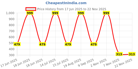 myntra.com ANA Maroon & White Floral Printed Pure Cotton Table Runner ana Price History Graph from 17 Jun 2025 to 22 Nov 2025