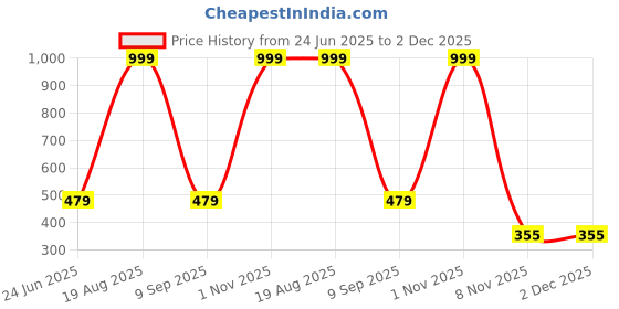 myntra.com ANA Multicoloured Set of 2 Geometric Room Darkening Window Curtain ana Price History Graph from 24 Jun 2025 to 1 Dec 2025