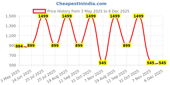 myntra.com ANA Pink & Blue Set of 3 Floral Room Darkening Door Curtain ana Price History Graph from 3 May 2025 to 5 Dec 2025
