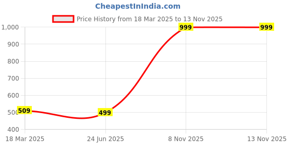 myntra.com ANA Pink & White Set of 2 Floral Room Darkening Window ana Price History Graph from 18 Mar 2025 to 12 Nov 2025