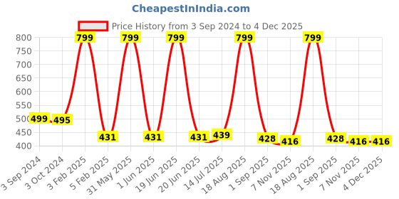 myntra.com ANA Pink Set of 1 Regular Tote Basket Organisers ana Price History Graph from 3 Sep 2024 to 4 Dec 2025