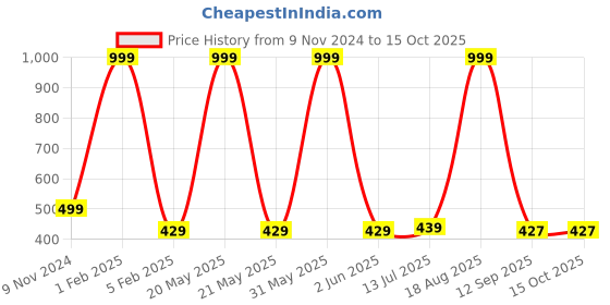 myntra.com ANA Pink Set of 1 Regular Tote Basket Organisers ana Price History Graph from 9 Nov 2024 to 14 Oct 2025