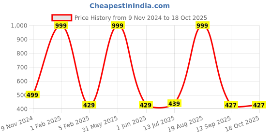 myntra.com ANA Purple Set of 1 Regular Tote Basket Organisers ana Price History Graph from 9 Nov 2024 to 18 Oct 2025