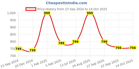 myntra.com ANA Red & White 7 Pieces Woven Christmas Deer Table Placemats With Runner Set ana Price History Graph from 23 Sep 2024 to 13 Oct 2025