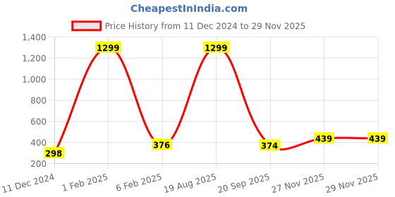 myntra.com ANA Red Set of 1 Regular Tote Basket Organisers ana Price History Graph from 11 Dec 2024 to 28 Nov 2025