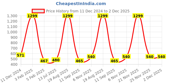 myntra.com ANA Red Set of 1 Regular Tote Basket Organisers ana Price History Graph from 11 Dec 2024 to 2 Dec 2025