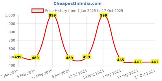 myntra.com ANA Rust & Green 6 Pieces Floral Cotton Rectangle Table Placemats ana Price History Graph from 7 Jan 2025 to 16 Oct 2025