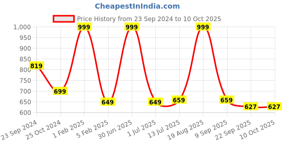 myntra.com ANA Rust-Color & White Printed Pure Cotton Floor Runner ana Price History Graph from 23 Sep 2024 to 9 Oct 2025