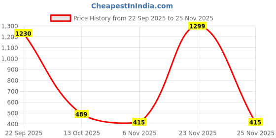 myntra.com ANA White & Black Self-Designed Pure Cotton 6-Seater Tasseled Table Runners ana Price History Graph from 22 Sep 2025 to 23 Nov 2025
