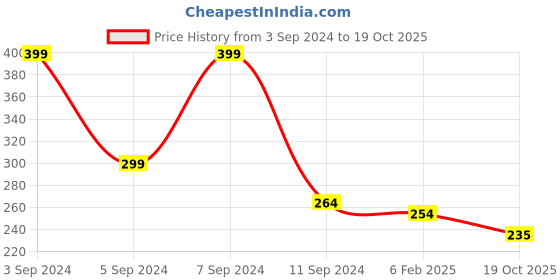 myntra.com ANA White & Green 2 Pieces Self Design Cotton Linen Rectangle Pillow Covers ana Price History Graph from 3 Sep 2024 to 19 Oct 2025