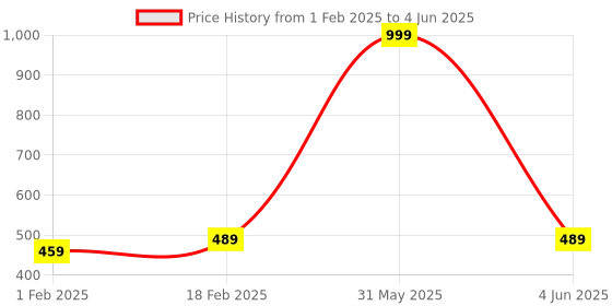 myntra.com ANA White & Green Set of 2 Floral Room Darkening Window Curtain ana Price History Graph from 1 Feb 2025 to 4 Jun 2025