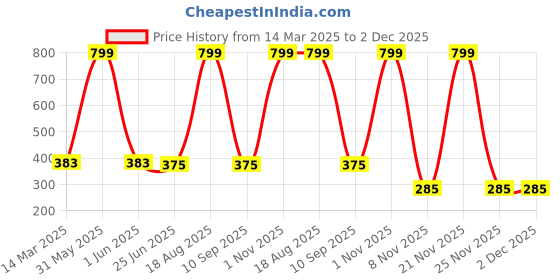 myntra.com ANA White & Red Floral Room Darkening Window ana Price History Graph from 14 Mar 2025 to 2 Dec 2025