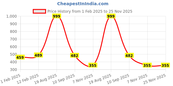 myntra.com ANA White & Red Set of 2 Floral Room Darkening Window Curtain ana Price History Graph from 1 Feb 2025 to 24 Nov 2025