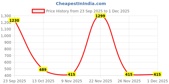 myntra.com ANA Yellow & White Self-Designed Pure Cotton 6-Seater Tasseled Table Runners ana Price History Graph from 23 Sep 2025 to 30 Nov 2025