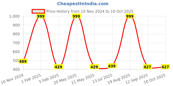 myntra.com ANA Yellow Set of 1 Regular Tote Basket Organisers ana Price History Graph from 10 Nov 2024 to 9 Oct 2025