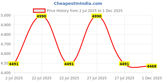 myntra.com Anaar Quirky Printed Back Case Mobile Accessories anaar Price History Graph from 2 Jul 2025 to 1 Dec 2025