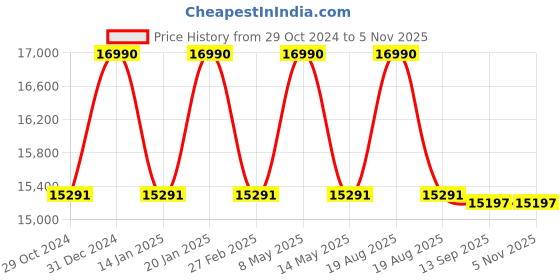 myntra.com Anaar Women Enchanted Embellished Lightweight Textile Wedding Flatforms Slip - On Sneakers anaar Price History Graph from 29 Oct 2024 to 2 Nov 2025