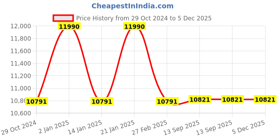 myntra.com Anaar Women Euphoria Embellished Round Toe Lightweight Textile Heeled Sneakers anaar Price History Graph from 29 Oct 2024 to 5 Dec 2025