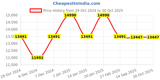 myntra.com Anaar Women Glitter Rain Embellished Round Toe Lightweight Textile Heeled Slip-On Sneakers anaar Price History Graph from 29 Oct 2024 to 30 Oct 2025