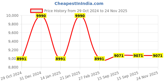 myntra.com Anaar Women Groove Signature Textured Lightweight Basics Flatform Sneakers anaar Price History Graph from 29 Oct 2024 to 24 Nov 2025