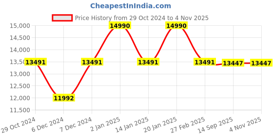 myntra.com Anaar Women The Corsage Classic Embellished Lightweight Slip-On Sneakers anaar Price History Graph from 29 Oct 2024 to 2 Nov 2025