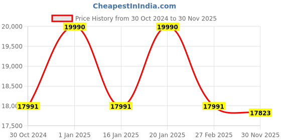 myntra.com Anaar Women Woven Design High-Top Sneakers anaar Price History Graph from 30 Oct 2024 to 30 Nov 2025